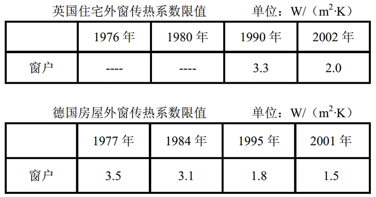 西方發(fā)達(dá)國(guó)家外窗傳熱系數(shù)限值